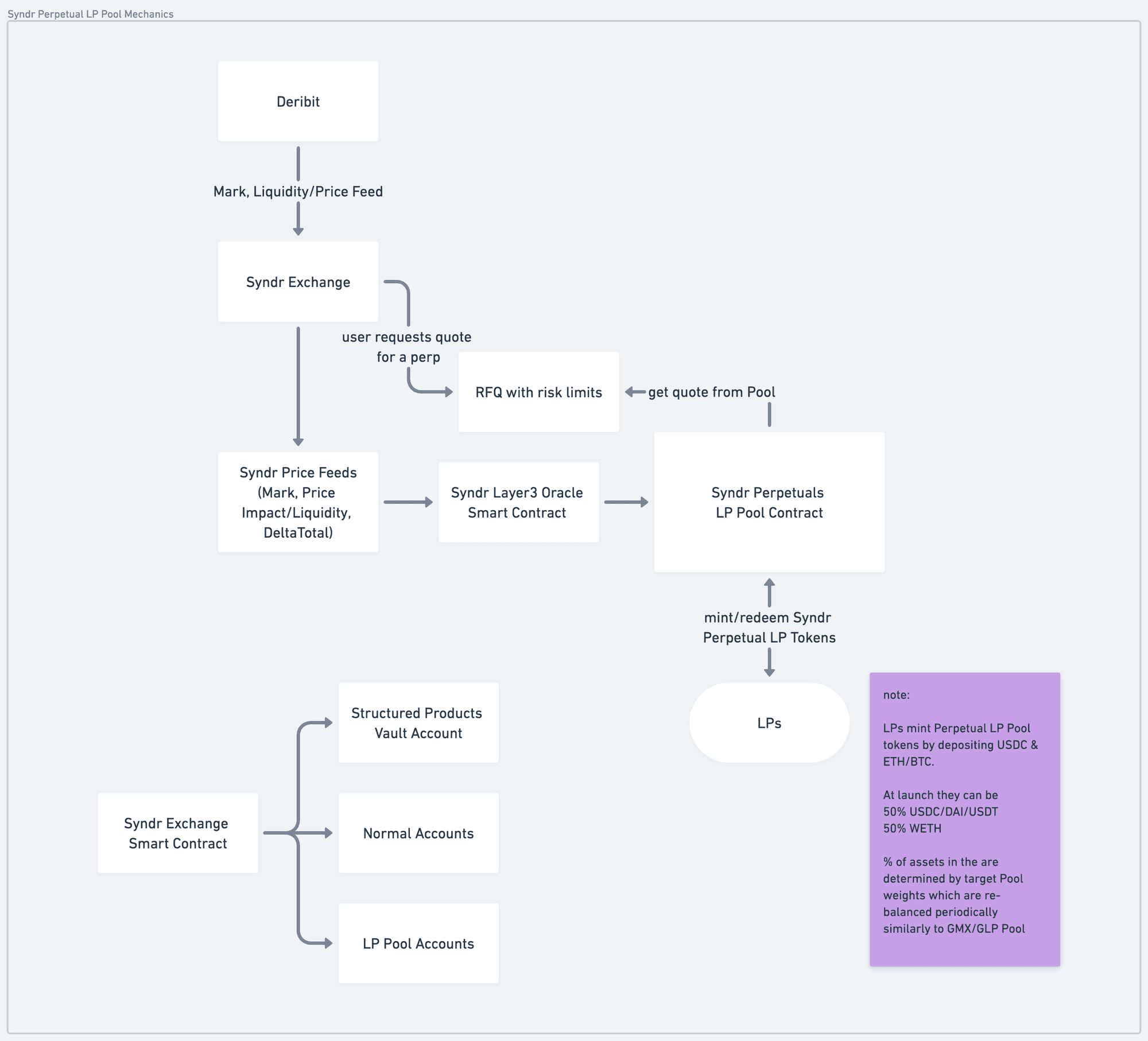 Syndr Perpetual LP Pool