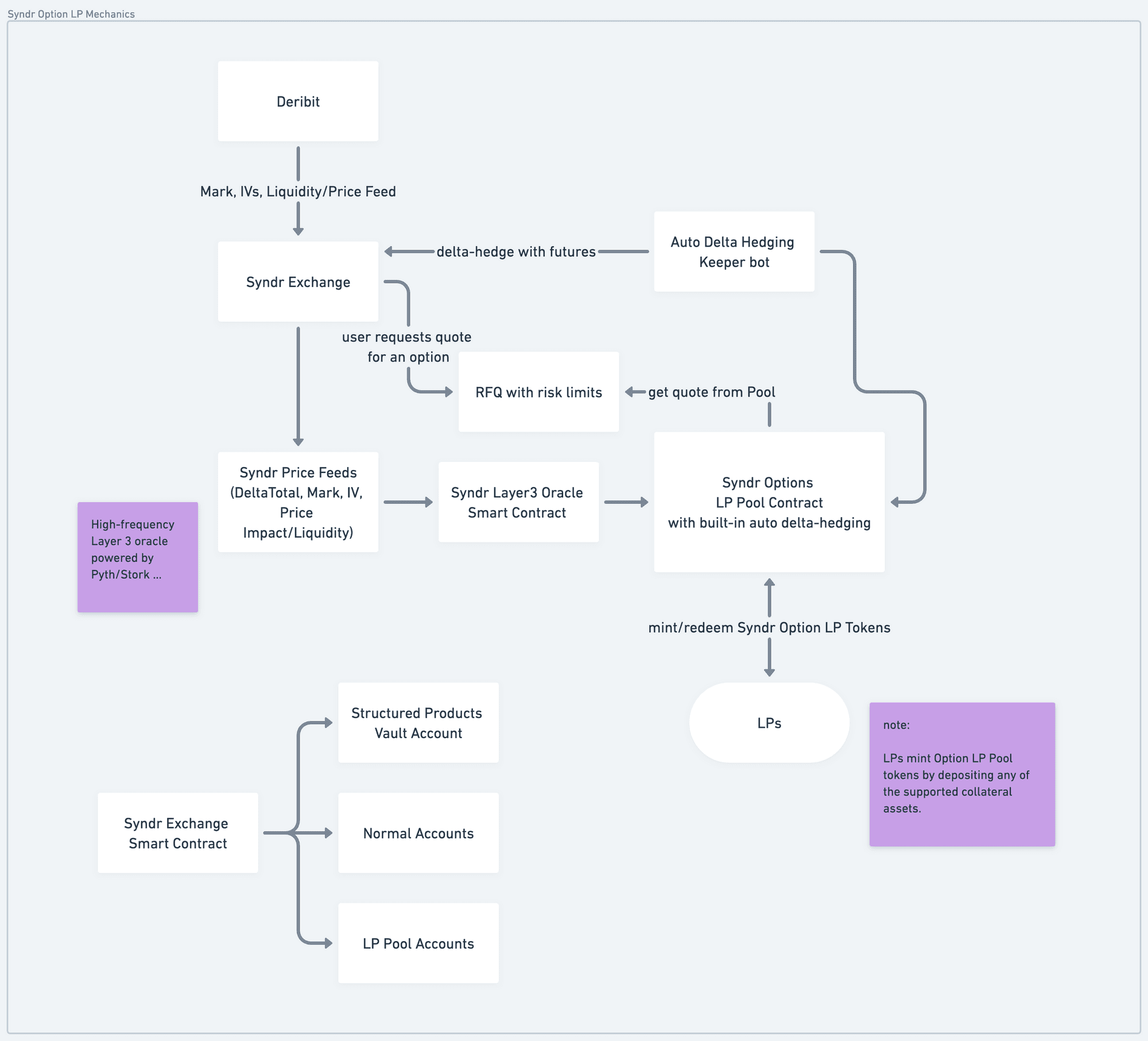 Syndr Options LP Pool