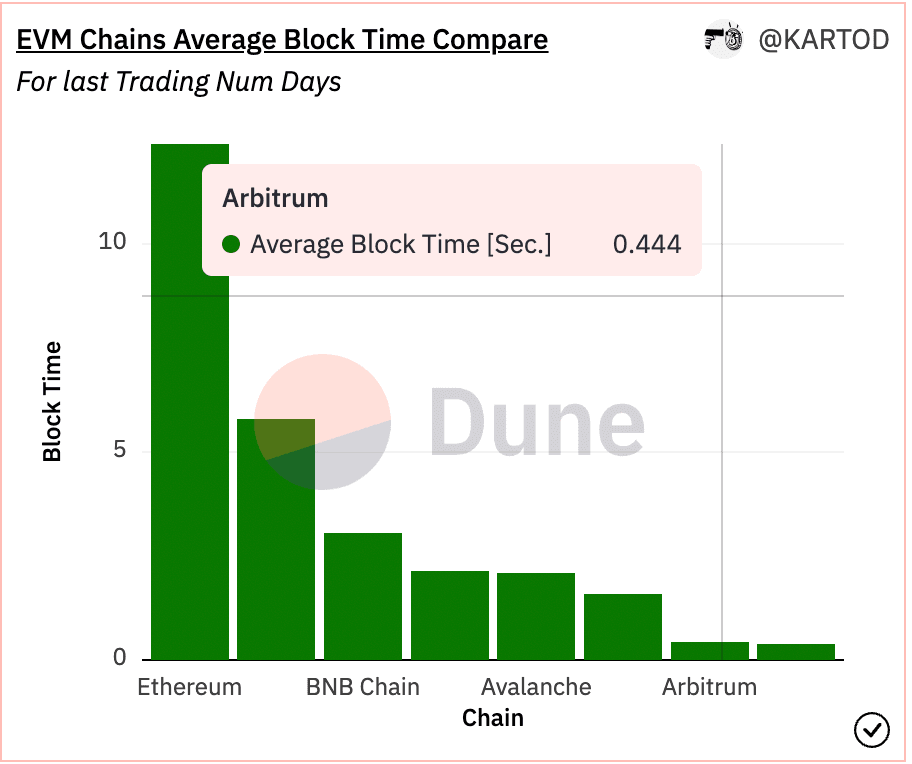 Bloct times comparison chart