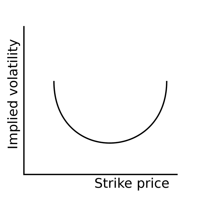 Volatility smile curve